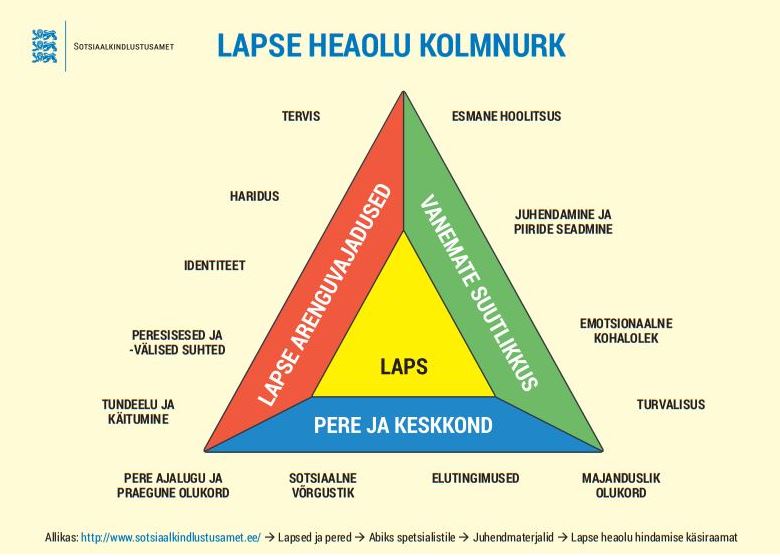 Pilt ‘Lapse heaolu kolmnurk’: lapse heaolu mõjutavad kolm valdkonda – lapse arenguvajadused, vanemate suutlikkus ning pere ja keskkond. Iga külg sisaldab näiteid nagu tervis, haridus, hoolitsus, turvalisus ja elutingimused.