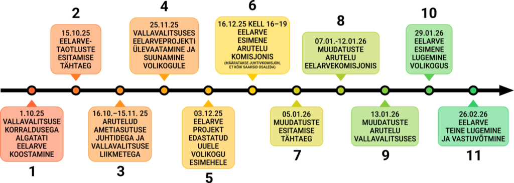 Valla eelarve menetlemise ajajoon alates eelarve koostamise algatamisest 1.10.25 kuni eelarve vastuvõtmiseni 26.02.26.
