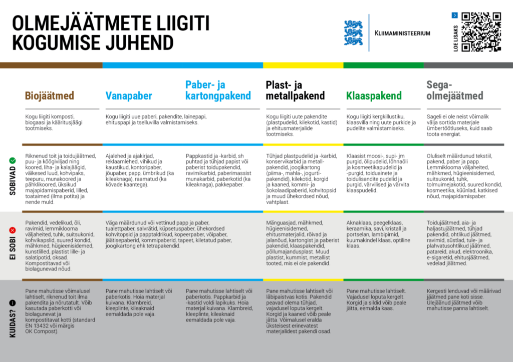 Biojäätmed: kogu liigiti komposti, biogaasi ja kääritusjäägi tootmiseks. sobib: toidu- ja köögijäätmed, puu- ja köögiviljad ning koored, liha- ja kalajäägid, väikesed kondid, munakoored, kohvipaks ja teepuru, pähklikoored, lilled ja toataimed ilma potita, muld, väike kogus majapidamispaberit. ei sobi: pakendid, vedelikud ja toiduõli, ravimid, lemmiklooma väljaheited, tuhk ja suitsukonid, kohvikapslid, suured kondid, mähkmed ja hügieenisidemed, kunstlilled, plastpotid, oksad, biolagunevad nõud. kuidas: pane mahutisse võimalusel lahtiselt, riknenud toit ilma pakendita ja nõrutatult. võib kasutada paberkotti või biolagunevat ja kompostitavat kotti (standard EN 13432 või märgis OK Compost). Vanapaber: kogu liigiti uue paberi ja kartongi tootmiseks. sobib: ajalehed ja ajakirjad, reklaamlehed, vihikud, kontoripaber, ümbrikud (ka kileaknaga), raamatud, papp ja jõupaber. ei sobi: määrdunud või vettinud paber, tualettpaber, salvrätid, küpsetuspaber, ühekordsed kohvitopsid, papptaldrikud, kiletatud paber, tapeet, joogikartong. kuidas: pane mahutisse lahtiselt või paberkotis, hoia paber kuivana. Paber- ja kartongpakend: kogu liigiti paberist ja papist pakendite taaskasutamiseks. sobib: pappkastid ja -karbid, toidupakendid, ravimikarbid, munakarbid, paberkotid, pakkepaber. ei sobi: määrdunud või vettinud paber ja papp, salvrätid, küpsetuspaber, kohvitopsid, papptaldrikud, tapeet, kiletatud paber, joogikartong. kuidas: pakendid peavad olema tühjad ja puhtad, voldi karbid lapikuks, pane mahutisse kuivalt. Plast- ja metallpakend: kogu liigiti plastist ja metallist pakendite taaskasutamiseks. sobib: plastpudelid ja -karbid, kilekotid ja kiled, korgid ja kaaned, konservikarbid, metallpakendid, piima- ja mahlapakendid, kommi- ja šokolaadipaberid, vahtplast, ühekordsed nõud. ei sobi: mänguasjad, mähkmed, ehitusmaterjalid, rõivad, jalanõud, klaaspakendid, põllumajandusplast, muud plast- ja metalltooted, mis ei ole pakendid. kuidas: pakendid peavad olema tühjad ja vajadusel kergelt loputatud, pane mahutisse lahtiselt või läbipaistvas kotis. aaspakend: kogu liigiti klaasi taaskasutamiseks. sobib: klaaspudelid ja -purgid, moosi- ja supipurgid, õlipudelid, kosmeetika- ja toidulisandite klaaspakendid. ei sobi: aknaklaas, peegelklaas, keraamika, portselan, kristall, lambipirnid, kuumakindel klaas. kuidas: pane mahutisse lahtiselt, vajadusel loputa kergelt, eemalda kaaned. Segaolmejäätmed: siia kuuluvad jäätmed, mida ei saa liigiti koguda ega ringlusse suunata. sobib: määrdunud pakendid ja paber, mähkmed, hügieenisidemed, suitsukonid, tuhk, tolmuimejakotid, katkised nõud, majapidamispaber, lemmiklooma väljaheited. ei sobi: biojäätmed, liigiti kogutavad pakendid, ohtlikud jäätmed, ravimid, patareid ja akud, elektroonika, ehitusjäätmed, vedelad jäätmed. kuidas: pane jäätmed vajadusel koti sisse, et mahuti püsiks puhas.