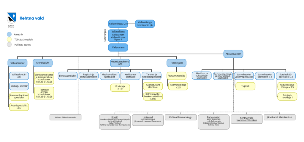 Skeem kirjeldab valla juhtimis- ja teenistusstruktuuri. Kõrgeim organ on vallavolikogu, kuhu kuulub 21 liiget. Vallavolikogul on neli komisjoni. Täitevorgan on vallavalitsus, kuhu kuuluvad vallavanem ja neli vallavalitsuse liiget. Vallavanem juhib vallavalitsuse tööd. Vallavanema kõrval on abivallavanem. Vallavanemale alluvad järgmised ametikohad ja valdkonnad. Vallasekretär, kelle alluvuses on vallasekretäri abi, volikogu sekretär, kommunikatsioonispetsialist ja arvutispetsialist koormusega 0,7. Arendusjuht, kelle alluvuses on elanikkonna kaitse ja kriisivalmiduse koordinaator tähtajaga 1.01.25 kuni 31.10.26 ning teenuste arengu koordinaator tähtajaga 1.01.25 kuni 31.10.26. Majandusosakonna juht, kelle alluvuses on ehitusspetsialist, registri- ja ehitusspetsialist, maakorraldusspetsialist, keskkonnaspetsialist, taristu- ja heakorraspetsialist ning koristaja koormusega 1,5. Majandusvaldkonna alla kuuluvad ka kalmistuvaht Kehtnas ning kalmistuvaht-heakorra töötaja Lelles. Finantsjuht, kelle alluvuses on pearaamatupidaja ja raamatupidaja koormusega 2,5. Abivallavanema vastutusvaldkonda kuuluvad haridus- ja kultuuritöö spetsialist, terviseedenduse ja noorsootöö spetsialist, laste heaolu vanemspetsialist, kaks laste heaolu spetsialisti, kolm sotsiaaltöö spetsialisti, tugiisik, koduhooldustöötajad koormusega 3,5 ning üks sotsiaalhooldaja. Valla hallatavad asutused on, Kehtna Raamatukogu, Järvakandi Klaasikeskus, Kehtna Valla Noorsootöökeskus, rahvamajad nimega Valtu Seltsimaja, Lelle Rahvamaja, Eidapere Kultuurikeskus ja Kehtna Klubi, koolid nimega Järvakandi Kool ja Eidapere õpipaik, Kehtna Põhikool, Valtu Põhikool ning Kehtna Kunstide Kool kui huvialakool ning lasteaiad nimega Kehtna Lasteaed ja Järvakandi Lasteaed Pesamuna.